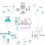 Cresmileシステムの写真