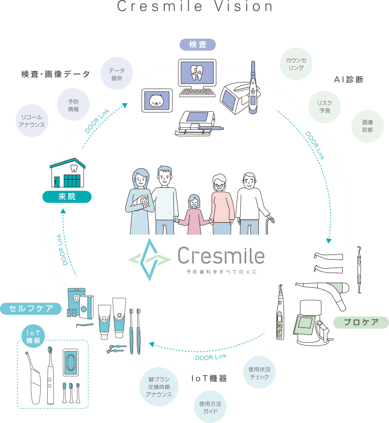 Cresmileシステムの写真